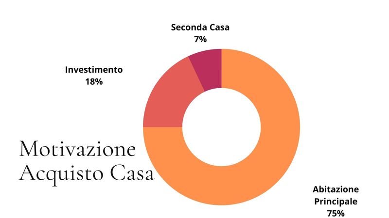 motivazioni di acquisto casa Formia Grafico