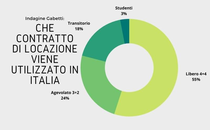 Percentuale di utilizzo in Italia dell'Affitto Transitorio, Grafico dei risultati dell'indagine Gabetti