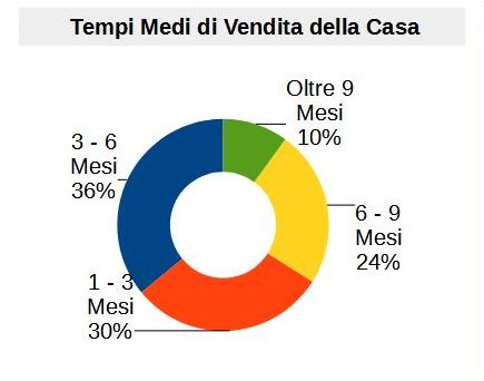 Tempi di Vendita di una casa a Formia