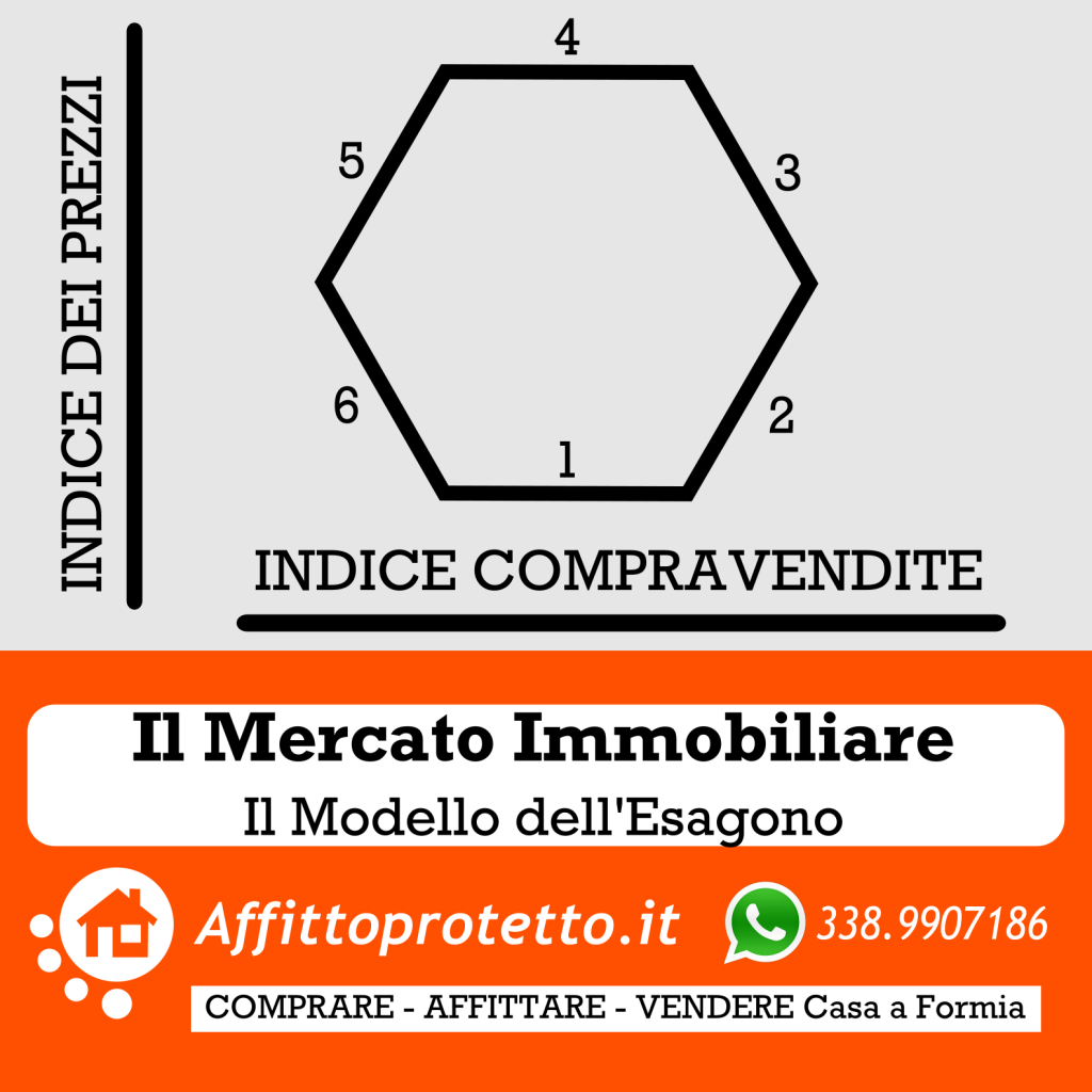 Il Mercato Immobiliare il modello dell'esagono