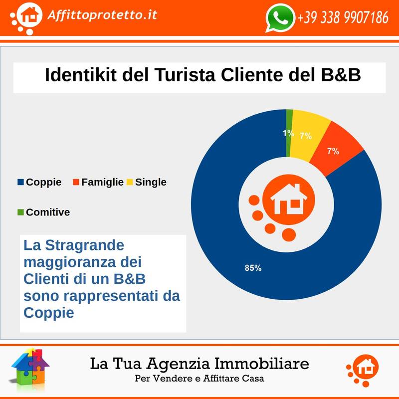 Grafico Identikit del turista cliente del B&B a Formia