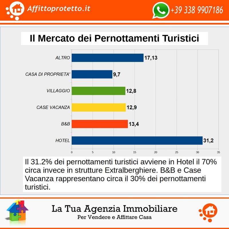 Il mercato dei pernottamenti turistici