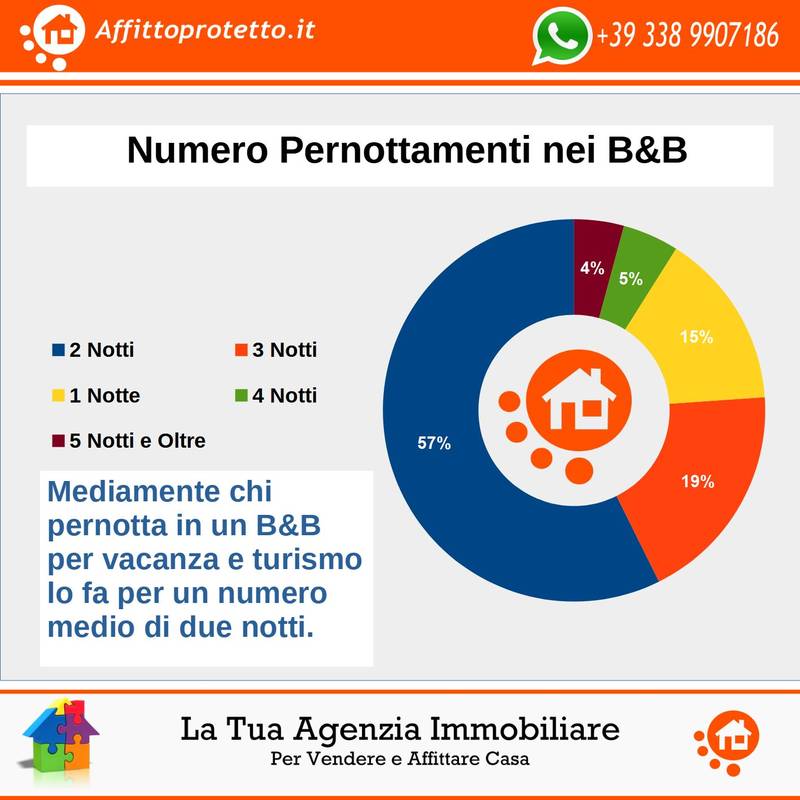 Grafico Numero Medio Pernottamenti in Bed and Breakfast in Italia e a Formia