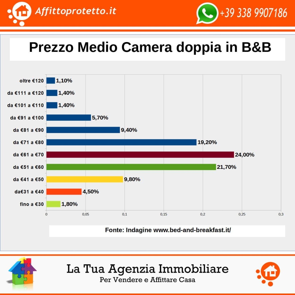 Prezzo Medio Camera doppia in B&B