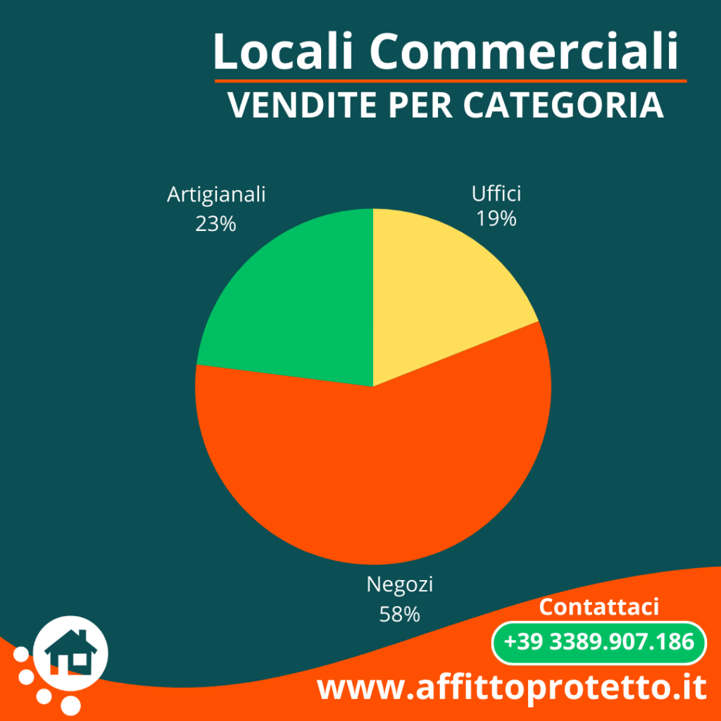 Locali Commerciali: Vendite per Categoria Catastale, 23% per Artigianali C3 , 19% per Uffici, 58% per Negozi C1